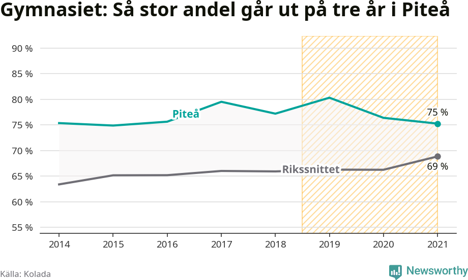 Graf: Andel som klarar gymnasiet på tre år i Piteå kommun